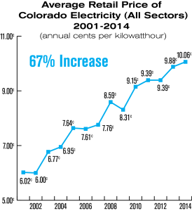 Energy_Increase_AllSectors_kwh